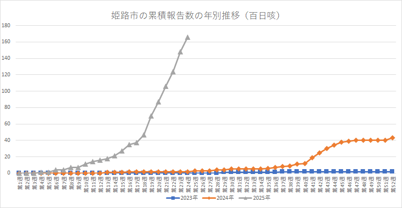 姫路市の累積報告数の年別推移（百日咳）