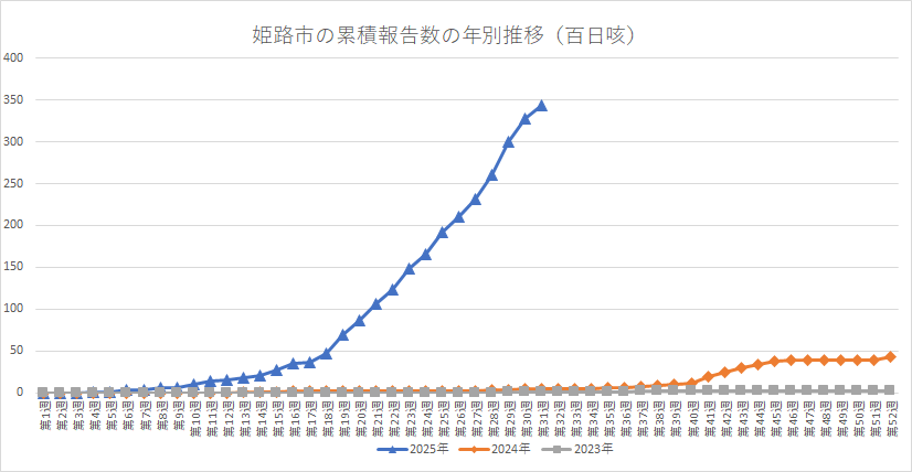 姫路市の百日咳累積報告数の年別推移
