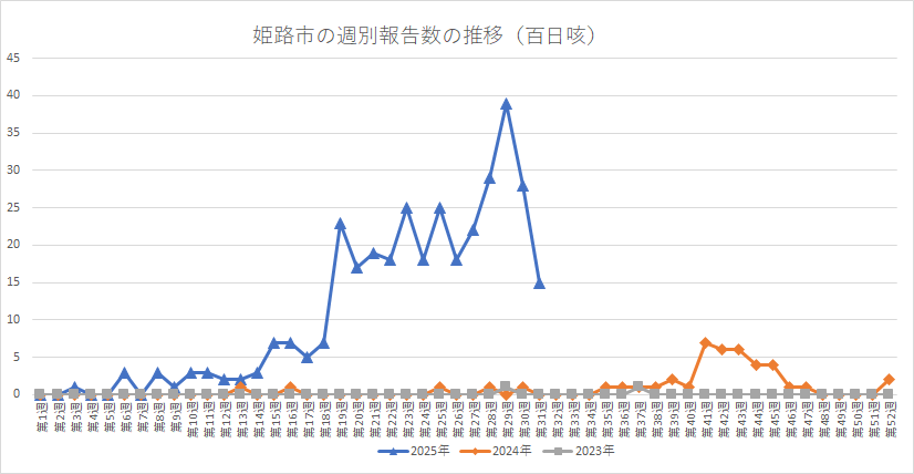 姫路市の百日咳週別報告数の推移