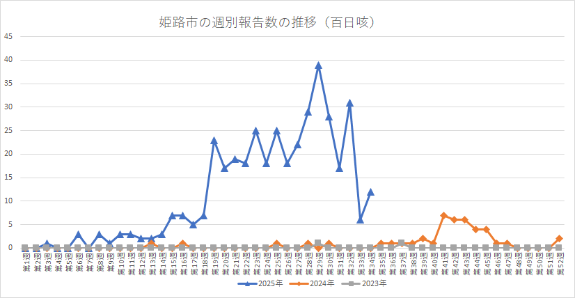 姫路市の百日咳週別報告数の推移。下のエクセルも参照ください。