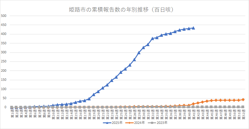 姫路市の百日咳累積報告数の年別推移。下のエクセルも参照ください。