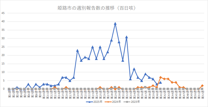 姫路市の百日咳週別報告数の推移。下のエクセルも参照ください。