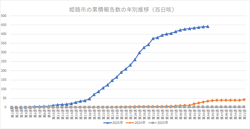 姫路市の百日咳累積報告数の年別推移。下のエクセルも参照ください。