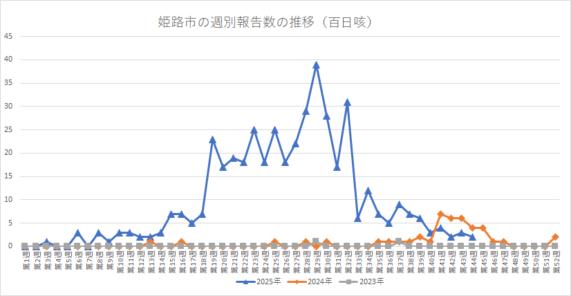 姫路市の百日咳週別報告数の推移。下のエクセルも参照ください。