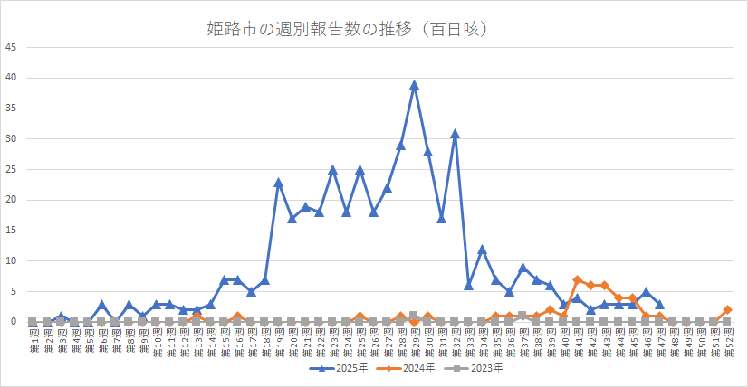 姫路市の百日咳週別報告数の推移。下のエクセルも参照ください。