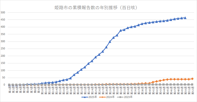姫路市の百日咳累積報告数の年別推移。下のエクセルも参照ください。