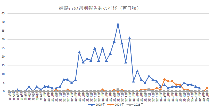 姫路市の百日咳週別報告数の推移。下のエクセルも参照ください。