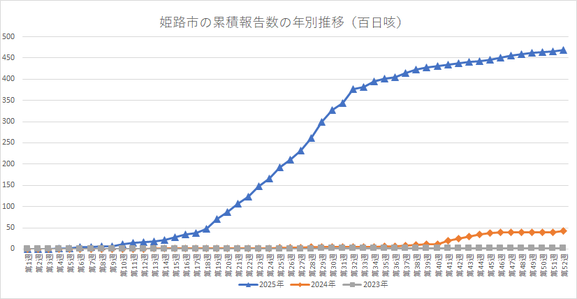 姫路市の百日咳累積報告数の年別推移。下のエクセルも参照ください。