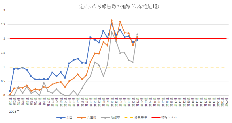 定点あたり伝染性紅斑報告数の推移