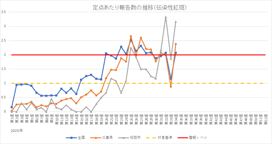 定点あたり伝染性紅斑報告数の推移。エクセルもご確認ください。