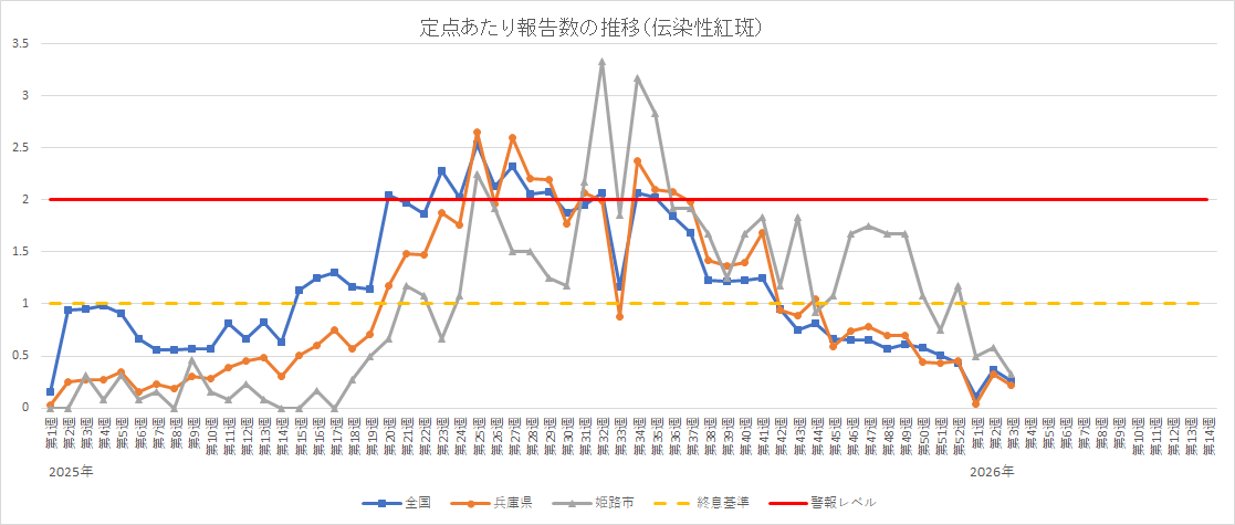 定点あたり伝染性紅斑報告数の推移。エクセルもご確認ください。