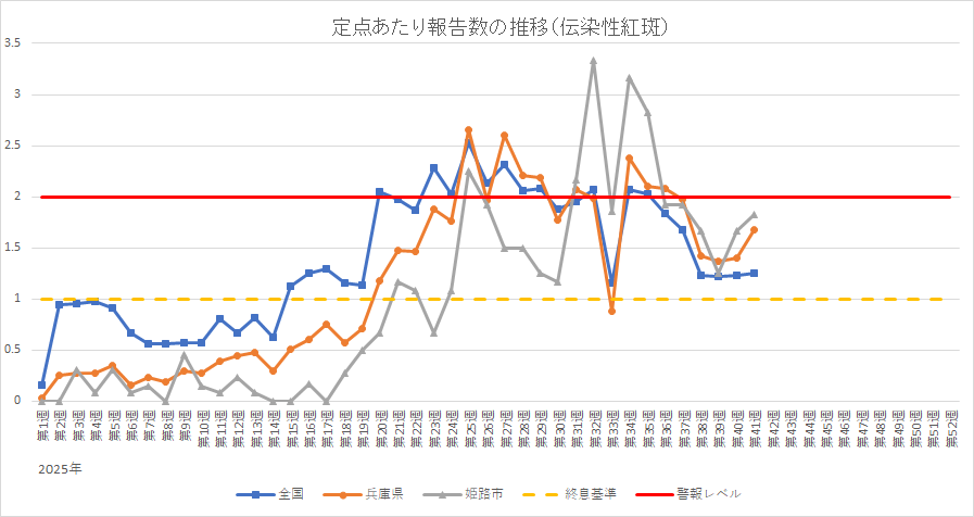 定点あたり伝染性紅斑報告数の推移。エクセルもご確認ください。