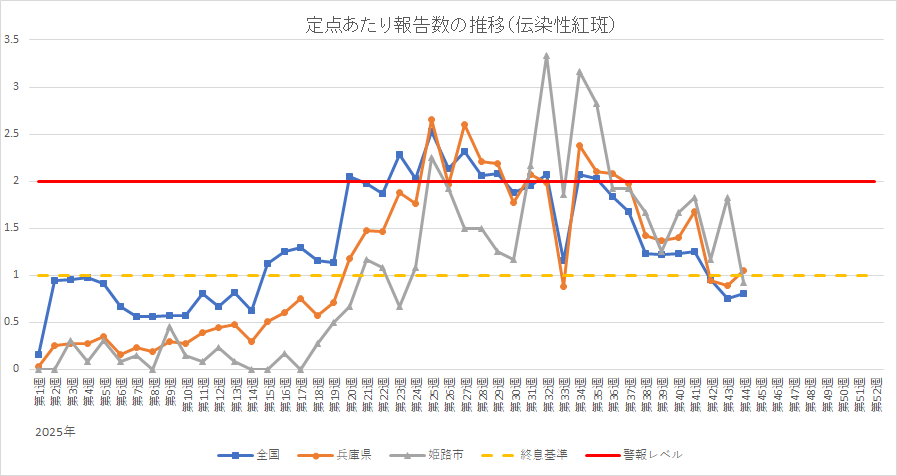 定点あたり伝染性紅斑報告数の推移。エクセルもご確認ください。