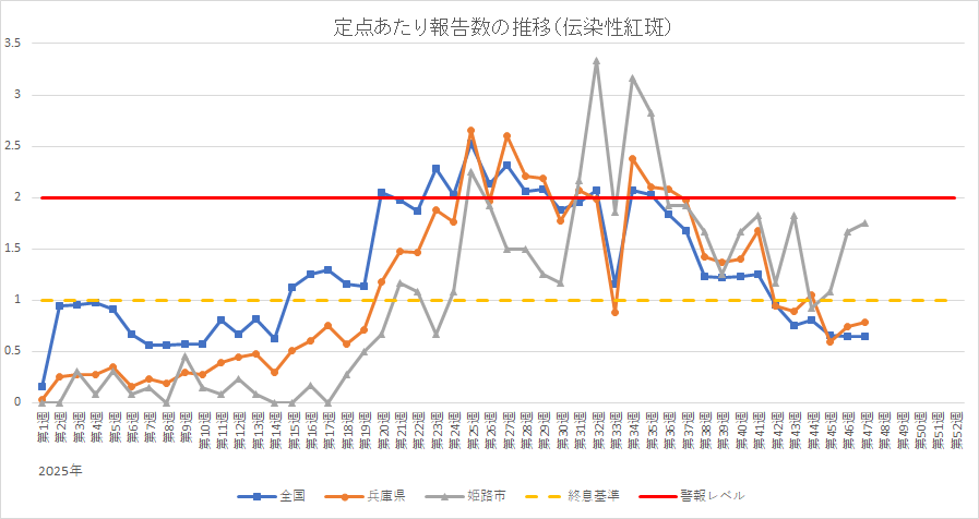 定点あたり伝染性紅斑報告数の推移。エクセルもご確認ください。