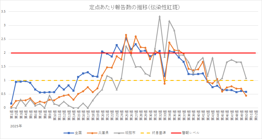 定点あたり伝染性紅斑報告数の推移。エクセルもご確認ください。