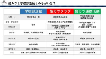学校部活動・姫カツクラブ・姫カツ連携活動のちがい