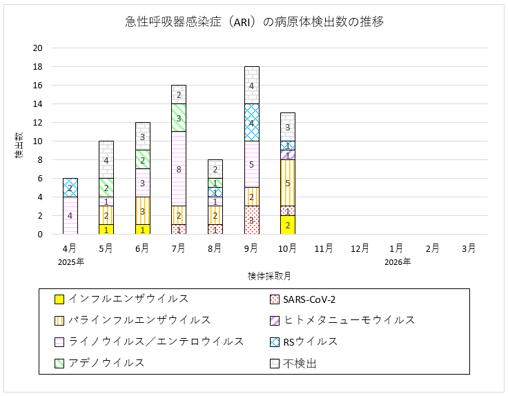 急性呼吸器感染症（ARI）の病原体検出数の推移