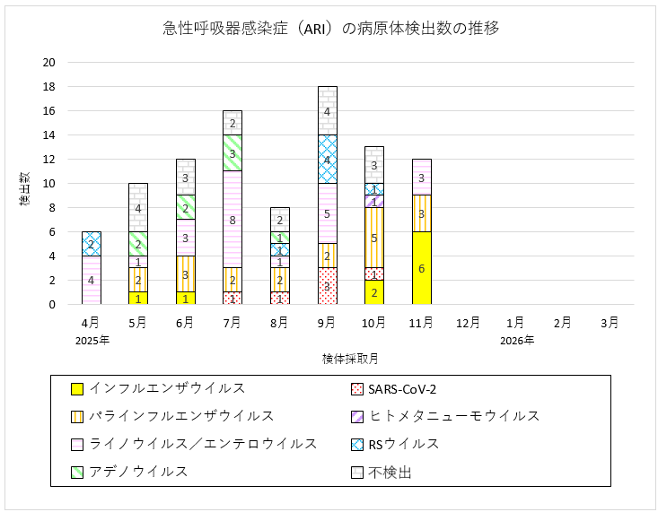 急性呼吸器感染症（ARI）の病原体検出数の推移