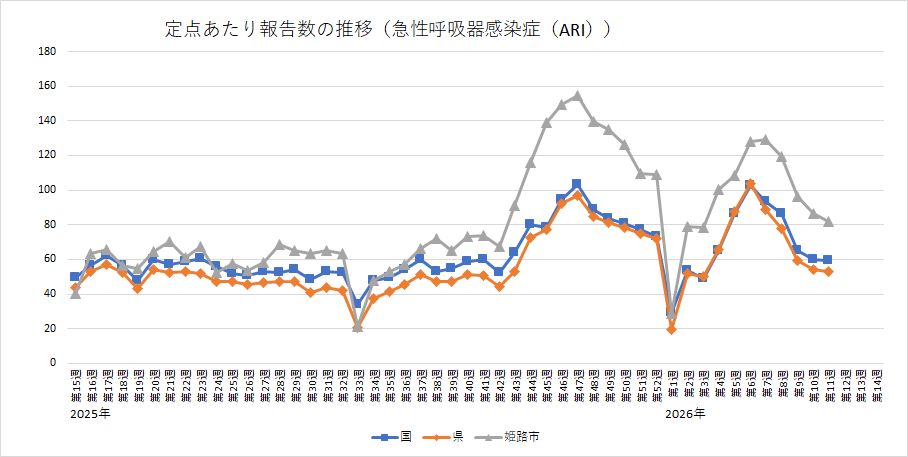 急性呼吸器感染症（ARI）の定点あたり報告数の推移