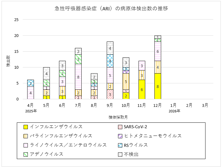 急性呼吸器感染症（ARI）の病原体検出数の推移