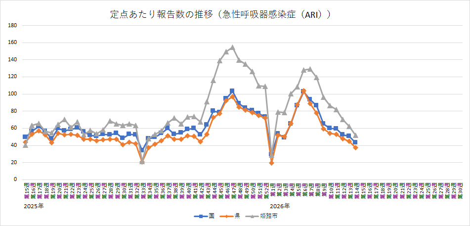 急性呼吸器感染症（ARI）の定点あたり報告数の推移