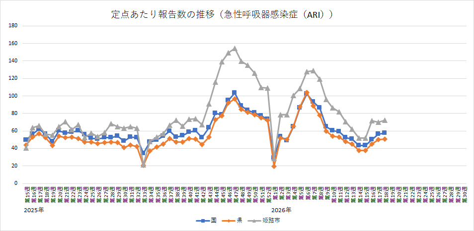急性呼吸器感染症（ARI）の定点あたり報告数の推移