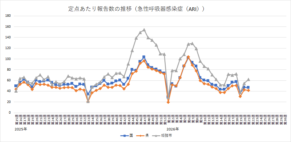 急性呼吸器感染症（ARI）の定点あたり報告数の推移