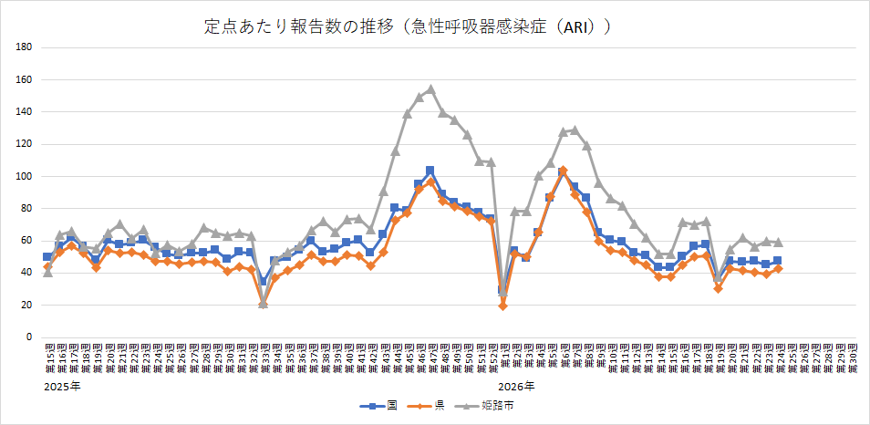 急性呼吸器感染症（ARI）の定点あたり報告数の推移