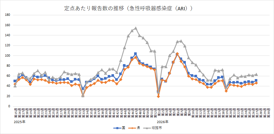 急性呼吸器感染症（ARI）の定点あたり報告数の推移