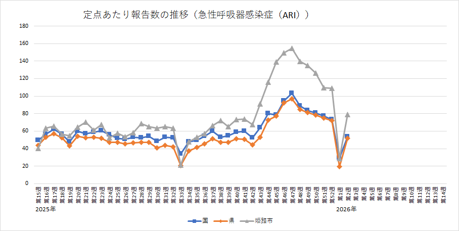 急性呼吸器感染症（ARI）の定点あたり報告数の推移