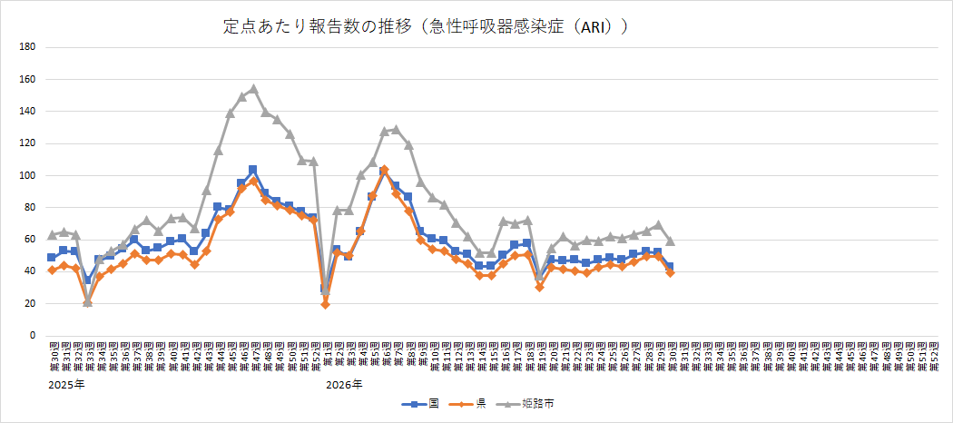 急性呼吸器感染症（ARI）の定点あたり報告数の推移