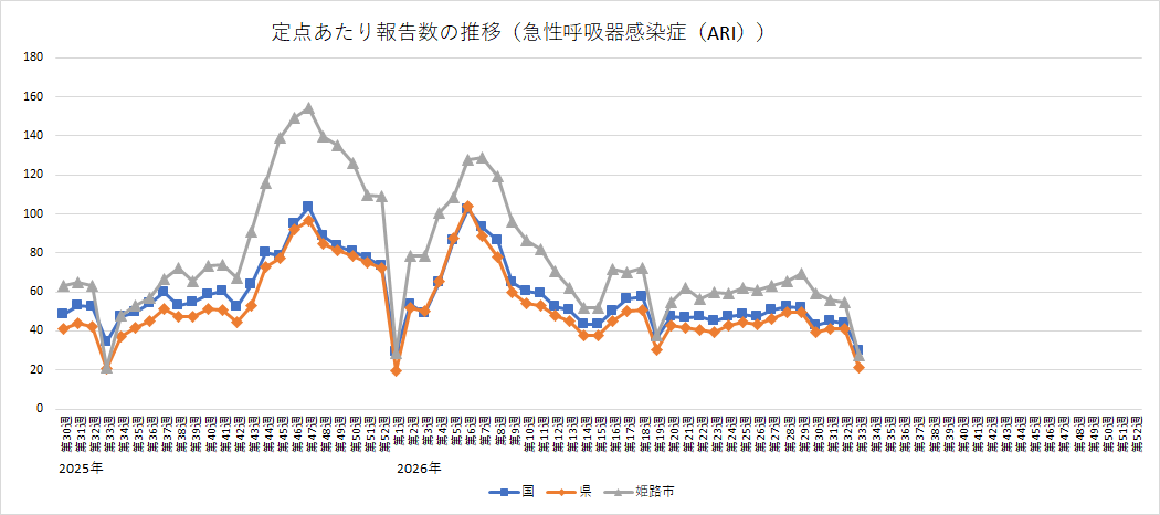 急性呼吸器感染症（ARI）の定点あたり報告数の推移