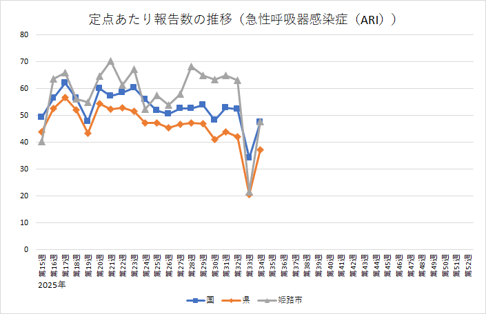 急性呼吸器感染症（ARI）の定点あたり報告数の推移