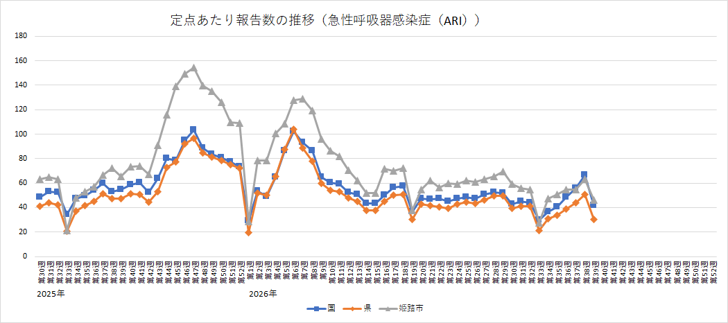 急性呼吸器感染症（ARI）の定点あたり報告数の推移