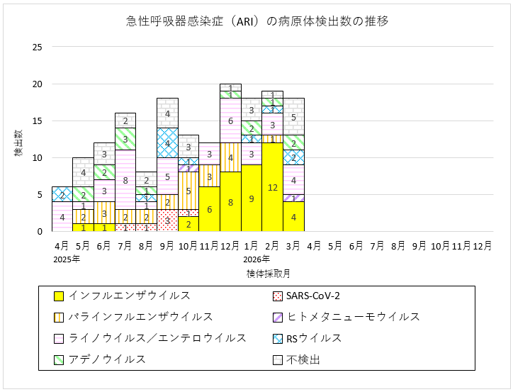 急性呼吸器感染症（ARI）の病原体検出数の推移