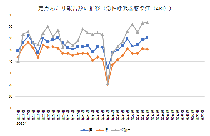急性呼吸器感染症（ARI）の定点あたり報告数の推移