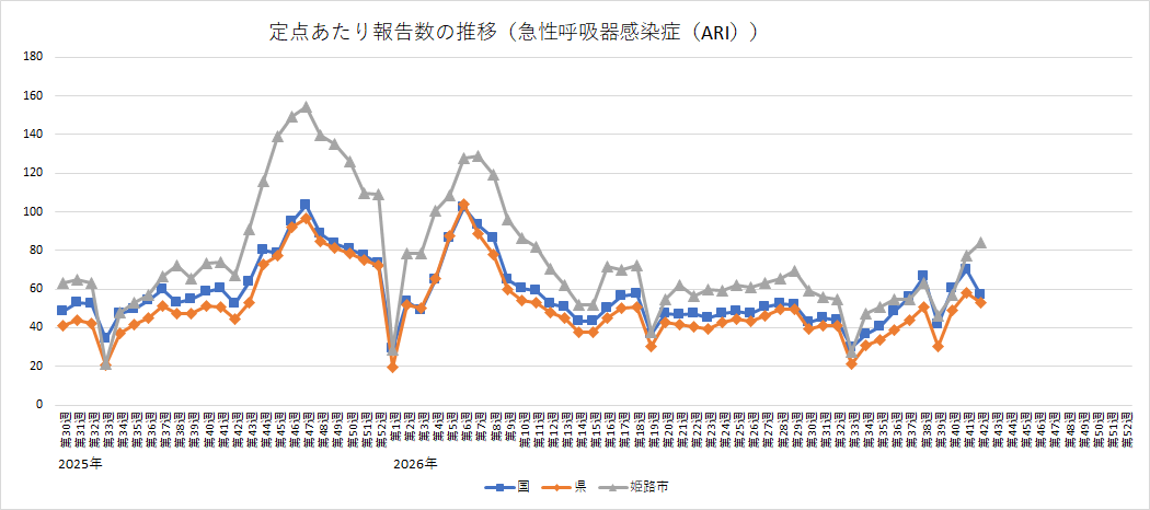 急性呼吸器感染症（ARI）の定点あたり報告数の推移