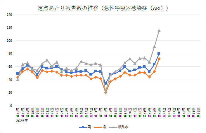 急性呼吸器感染症（ARI）の定点あたり報告数の推移