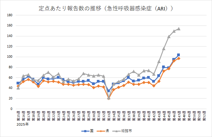 急性呼吸器感染症（ARI）の定点あたり報告数の推移