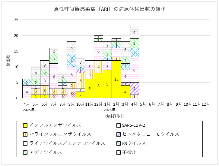 急性呼吸器感染症（ARI）の病原体検出数の推移