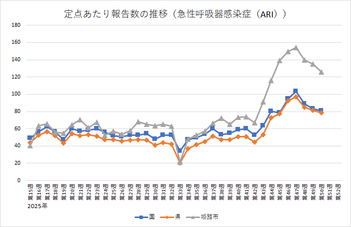急性呼吸器感染症（ARI）の定点あたり報告数の推移