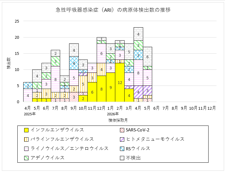 急性呼吸器感染症（ARI）の病原体検出数の推移