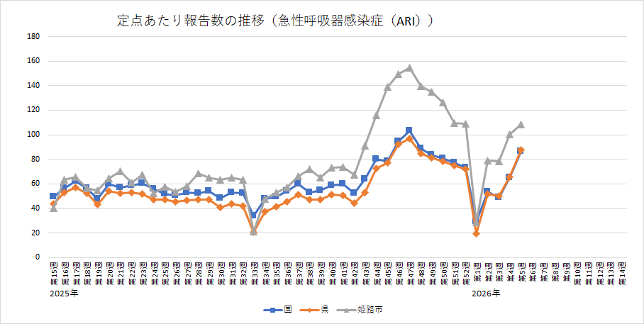 急性呼吸器感染症（ARI）の定点あたり報告数の推移