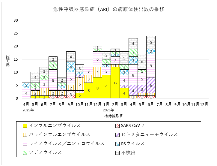 急性呼吸器感染症（ARI）の病原体検出数の推移