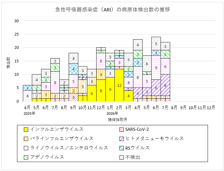 急性呼吸器感染症（ARI）の病原体検出数の推移