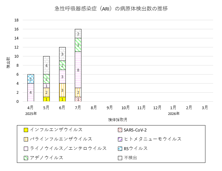 急性呼吸器感染症（ARI）の病原体検出数の推移