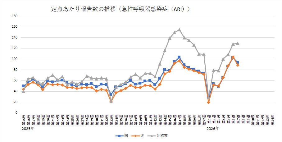 急性呼吸器感染症（ARI）の定点あたり報告数の推移