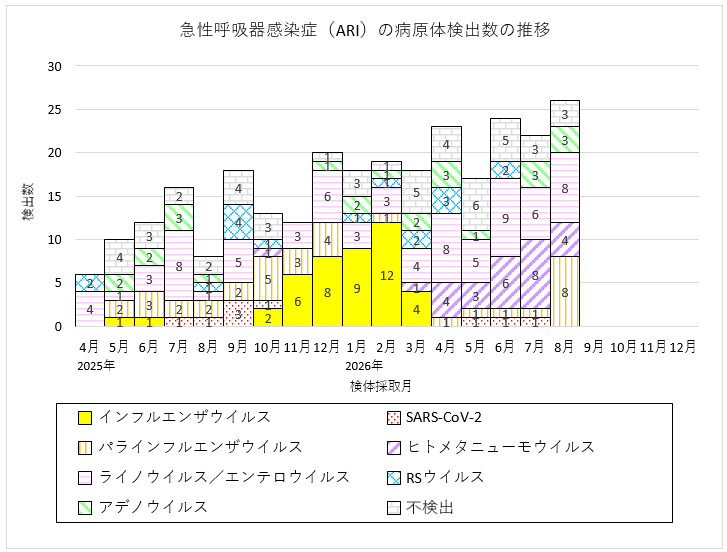 急性呼吸器感染症（ARI）の病原体検出数の推移