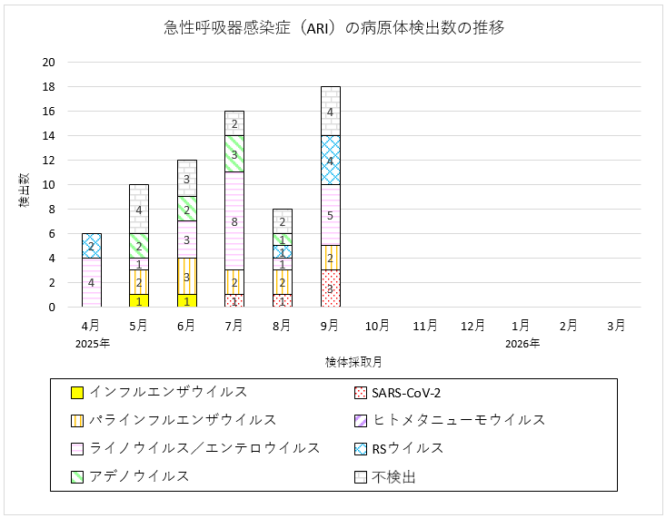 急性呼吸器感染症（ARI）の病原体検出数の推移