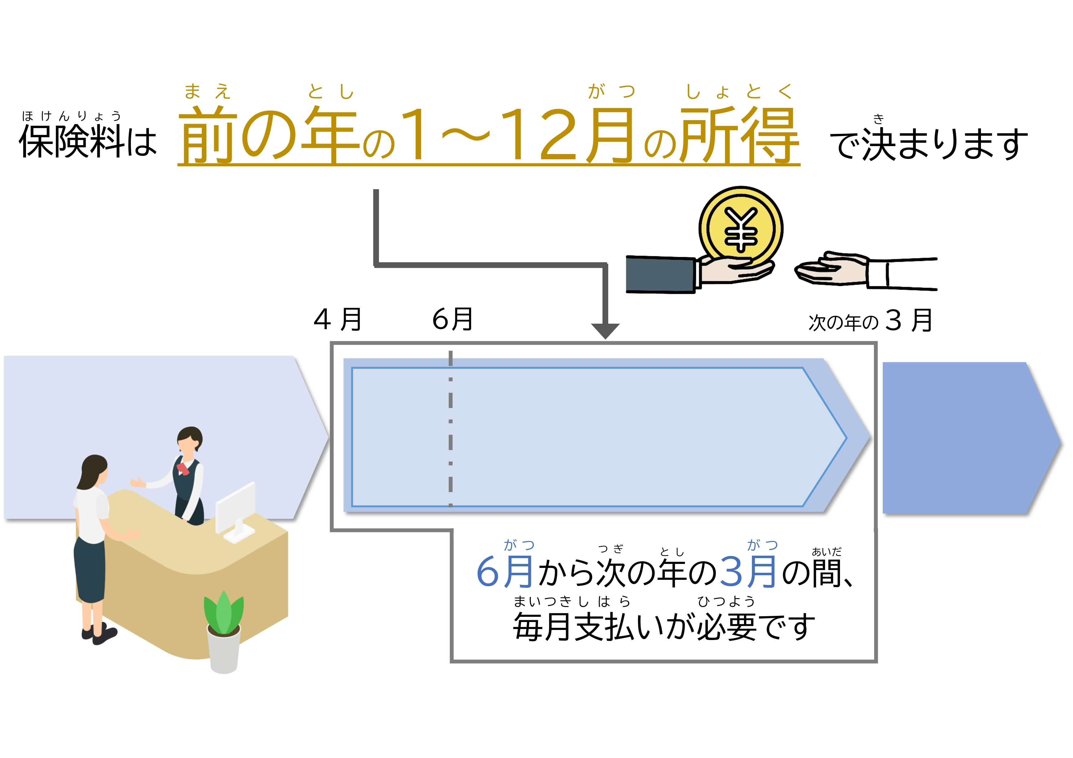 保険料のイメージ 保険料は前の年の1月から12月の所得で決まります。6月から次の年の3月の間、毎月支払いが必要です。